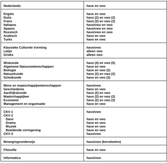 Figuur 1    Overzicht nieuwe examenprogramma's havo/vwo