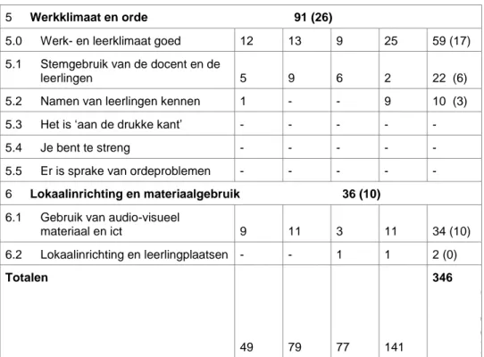 Figuur 5 „Wat gaat goed‟-opmerkingen in 86 observatieverslagen 