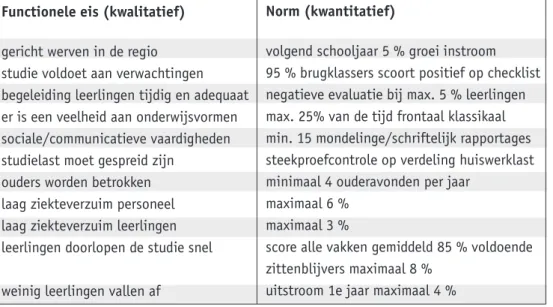 Tabel 1: Voorbeeld van functionele eisen aan het ‘brugklassysteem’