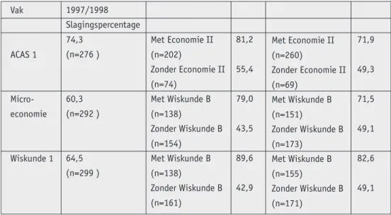 Tabel 4 Slagingspercentages bij de eerste tentamengelegenheid in Blok 2 van de propedeuse Economie, uitgesplitst 