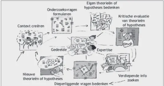 Figuur 1: Progressive Inquiry Model