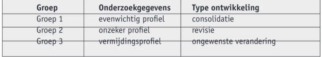 Figuur 6   Ontwikkelingsprofielen 