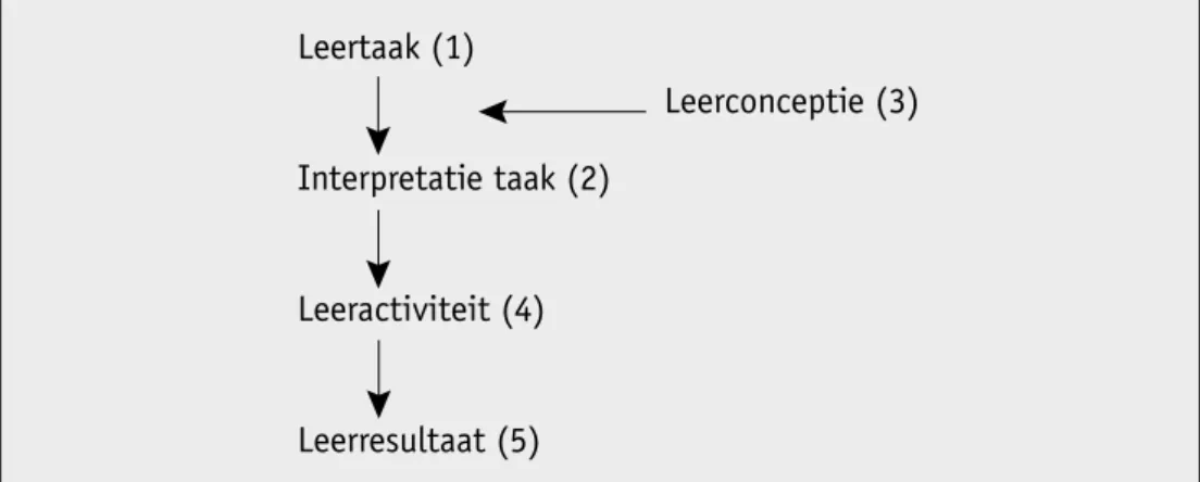 Figuur 1  Model met de plaats van een leerconceptie in het leerproces