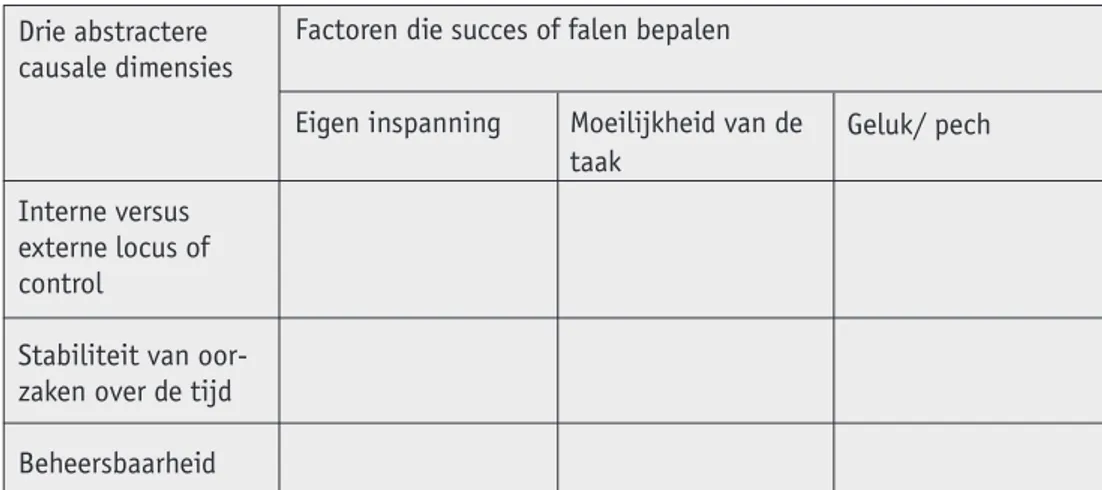 Figuur 3: factoren die succes bepalen in combinatie met drie abstractere causale dimensies