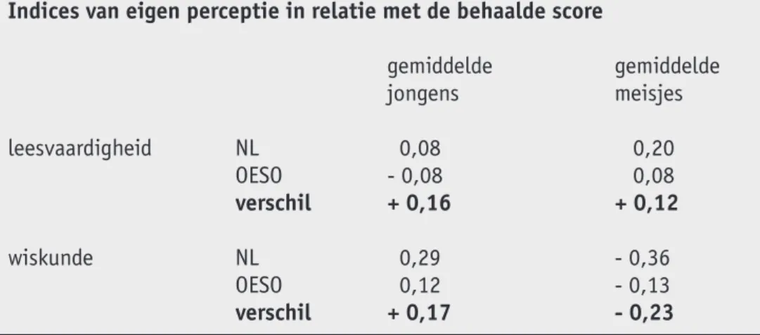 Figuur 1.2: indices van eigen perceptie in relatie met de eigen score van wiskunde is Nederland  vergeleken met het gemiddelde van alle OESO-landen uitgesplitst naar sekse (Wijnstra, 2001).