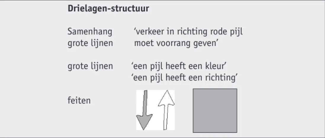 Figuur 3.1: de drielagen-structuur van voorbeeldgestuurd onderwijs voor het verkeersbord bij de brug in Aldtsjerk.