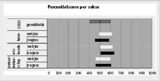 Figuur 1.1: de percentielscore in de onderdelen lezen, wiskunde en natuurwetenschappelijke vakken uitgesplitst naar sekse  voor Nederland gestandaardiseerd op het OESO gemiddelde van 500 ± 100 (Wijnstra, 2001).