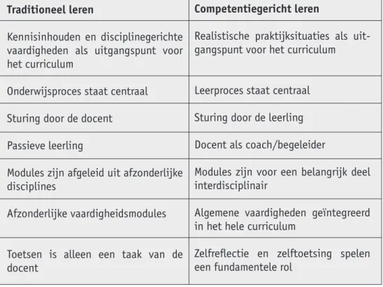 Figuur 2 Het onderscheid tussen traditioneel leren en competentiegericht leren (Schlusmans en Slotman, 1997)