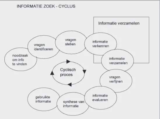 Figuur	2:	Informatiezoekcyclus	(Bron:	Lallimo	e.a.,	2004)