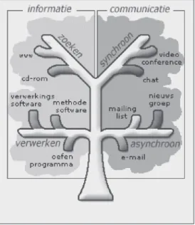 Figuur	3:	ICT-boom