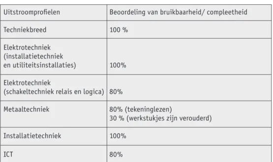 Figuur  Beoordeling van bruikbaarheid/compleetheid van het materiaal van Stichting L&amp;V