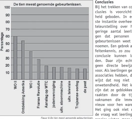 Figuur 6:De tien meest genoemde gebeurtenissen.