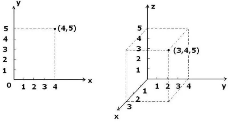 Figuur 2.1: Voorstelling van een punt in het vlak en een punt in de ruimte.