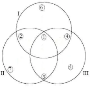 Figuur 3.1: Een Venn-diagram als hulpmiddel.