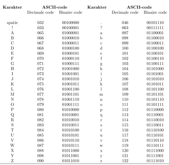Tabel 1.1: De ASCII-tabel.