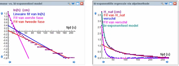 fig. 2 Mono- versus bi-exponentieel verval  