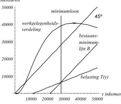 Figuur 2: Werkgelegenheid en bruto minimumloon bepaald door netto bestaansminimum en belastingen