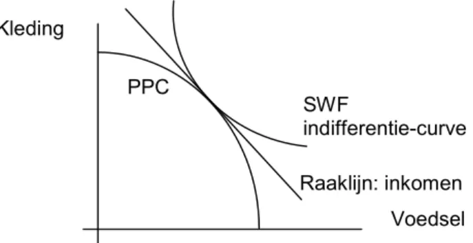 Figuur 1 geeft een voorbeeld van een land dat voedsel en kleding produceert, met de mogelijke combinaties weergegeven in de “production possibility curve” (PPC)