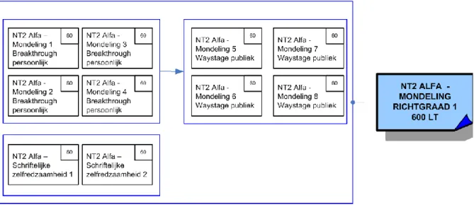 Grafisch voorgesteld ziet het leertraject voor de opleiding NT2 Alfa- Mondeling richtgraad 1 er als volgt uit: 