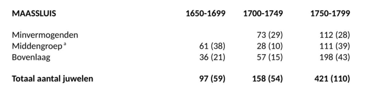 Tabel 2. Aantallen juwelen vermeld in inboedels van drie bevolkingsgroepen in Maassluis, 1650-1800