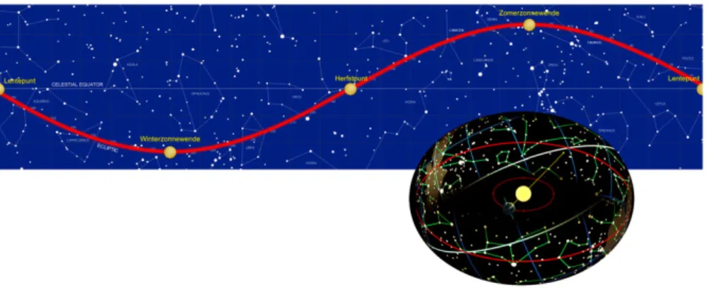 Figuur 1.4: Beweging van de zon door het jaar heen langs de sterrenhemel.