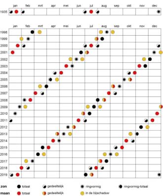 Figuur 1.18: Een overzicht van alle zons- en maansverduisteringen van 1998-2018 op aarde