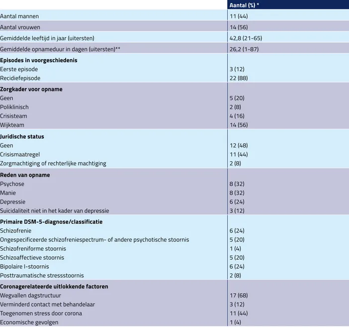 Tabel 1.  Gegevens van 25 geïncludeerde opgenomen patiënten bij wie er een coronagerela- coronagerela-teerde uitlokkende factor was