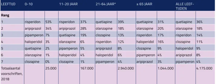 Tabel 1.  Meest verstrekte antipsychotica via openbare apotheken naar leeftijdscategorie, 2018  (% van het totaal aantal voorschriften per categorie) (Stichting Farmaceutische Kengetallen 2020)