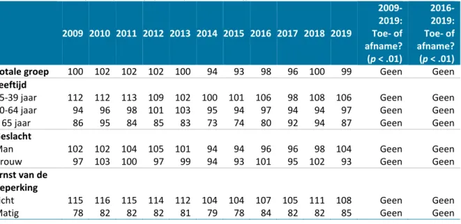 Tabel 3.1 De ontwikkeling in de tijd in de totale participatie van mensen met een lichte of matige  verstandelijke beperking over de periode 2009-2019 en 2016-2019, volgens naasten van mensen  met een verstandelijke beperking (participatie-indexcijfers) 