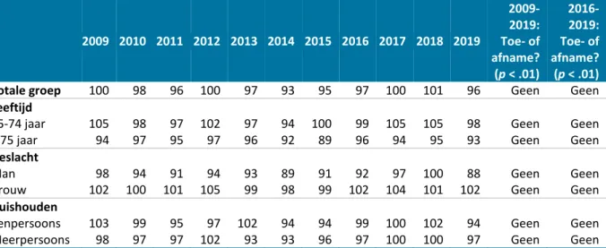 Tabel 4.1 De ontwikkeling in de tijd in de totale participatie van ouderen (≥ 65 jaar) in de periode  2009-2019 en 2016-2019 (participatie-indexcijfers)     2009  2010  2011  2012  2013  2014  2015  2016  2017  2018  2019   2009-2019: Toe- of  afname?  (p 