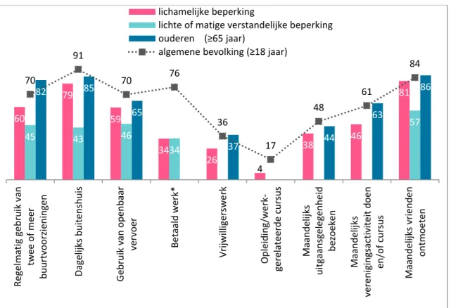 Figuur 1.1 geeft inzicht in de participatie van mensen met een beperking, ouderen en de algemene  bevolking op negen deelgebieden in 2019