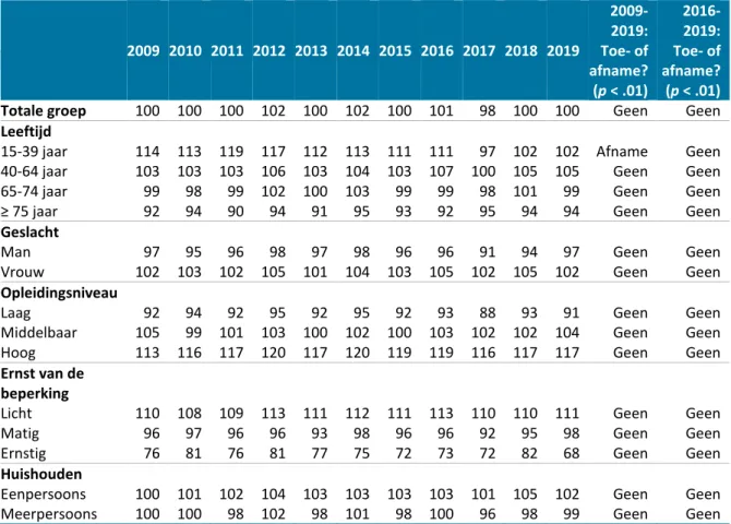 Tabel  2.1 De ontwikkeling in de tijd van de totale participatie van mensen met een lichamelijke  beperking over de periode 2009-2019 en 2016-2019 (participatie-indexcijfers)  