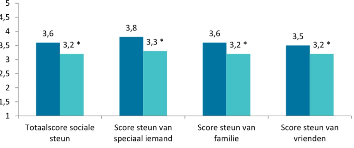 Figuur 7.3     Scores op totale schaal voor sociale steun en subschalen (1 is ervaart geen sociale steun, 5 is  ervaart veel sociale steun), naar kwaliteit van leven
