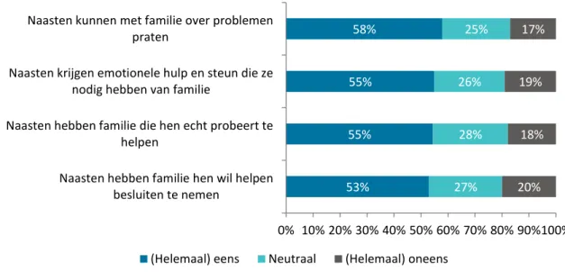 Figuur 7.5     Ervaren sociale steun van familie (N=305-308)