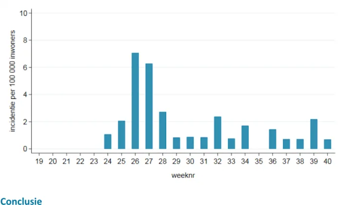 Figuur 3  Wekelijks aantal personen met gezondheidsklachten door eikenprocessierupsen in de  huisartsenpraktijk in 2020, per 100.000 inwoners 