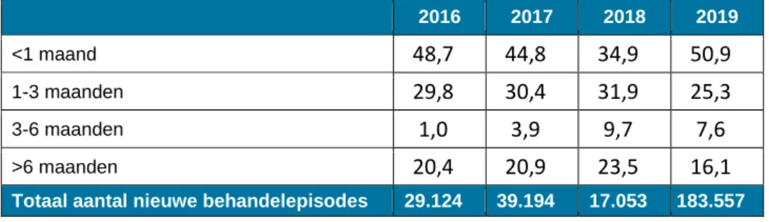 Tabel 4.5. Duur van het gezondheidsprobleem voorafgaand aan de behandeling bij de fysiotherapeut (% 