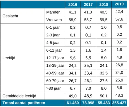 Tabel 2.1. Geslacht en leeftijd van patiënten behandeld door de fysiotherapeut, 2016-2019  2016  2017  2018  2019  Geslacht  Mannen  41,1 41,3 40,5 42,4  Vrouwen  58,9 58,7 59,5 57,6  Leeftijd  0-1 jaar  0,8  0,7  1,0  0,5 2-3 jaar 0,1 0,1 0,2 0,2 4-5 jaar