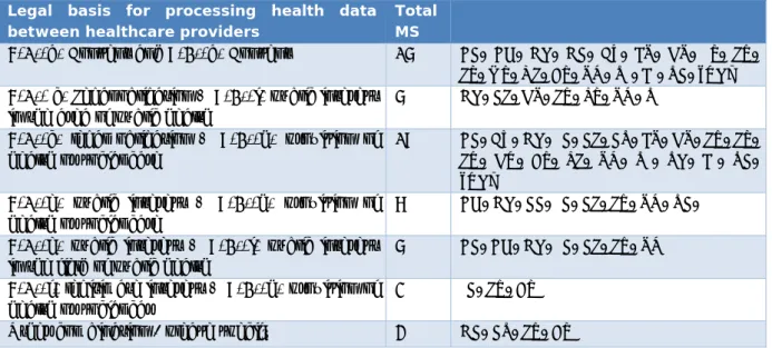Table 3.2 Legal basis to share health data between healthcare providers or professionals