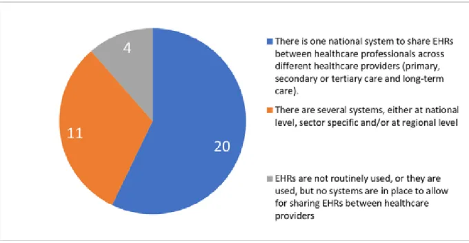 Figure 3.2 ICT systems by which healthcare professionals can share EHR data of  individual patients with other healthcare professionals 