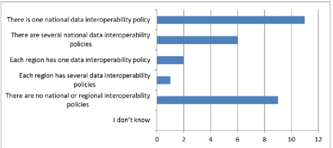 Figure 3.3  National and regional interoperability policies which address use of standards  and interoperability across all healthcare provider sectors (primary,  secondary, tertiary, and long term care)* 