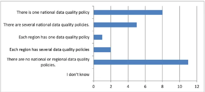 Figure 3.5   National or regional data quality policies regarding the technical standards to  be used to ensure the quality of health data for use in EHRs or other digital  applications across all healthcare provider sectors (primary, secondary,  tertiary,