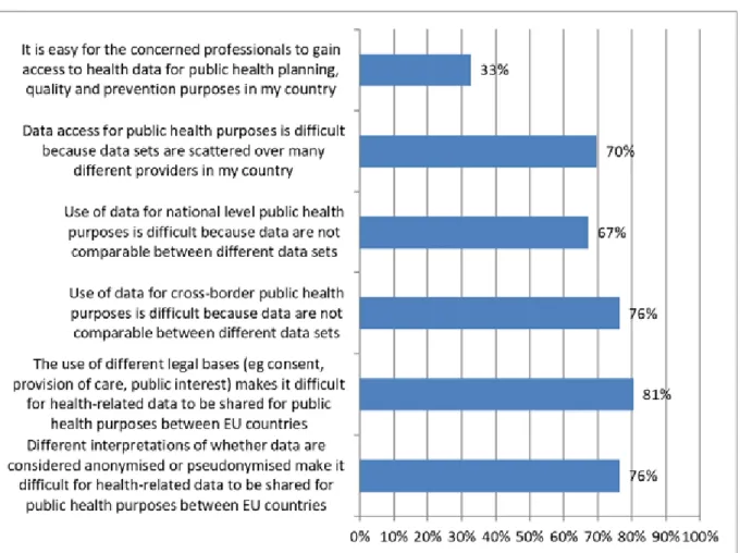 Figure 4.1  Share of stakeholder agreeing with the following statements, all related to the  way in which data sharing for public health purposes is possible 