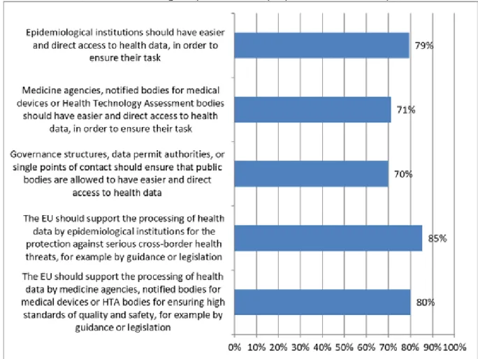 Figure 4.2  Share of stakeholder agreeing with the following statements, all related to  whether data sharing for public health purposes should be improved 