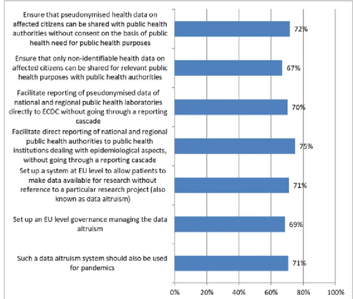 Figure 4.3  Share of stakeholder agreeing with the following statements, all related to the  way in which responses to future communicable disease outbreaks should be  improved 