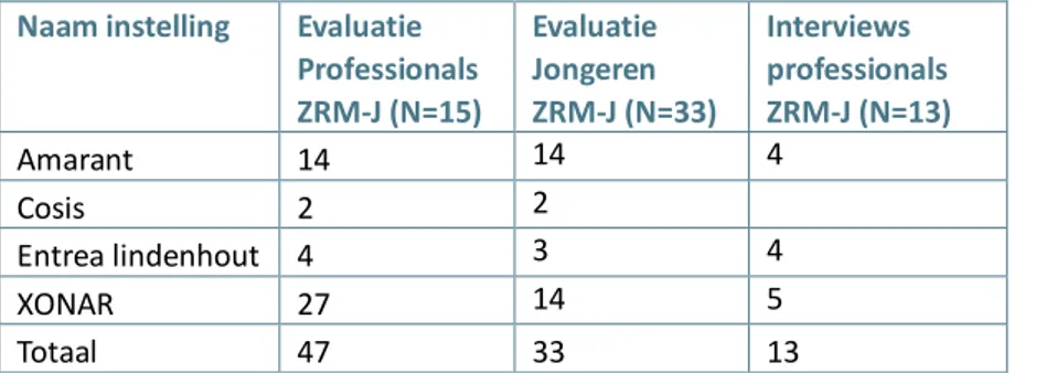 Tabel 1. Aantal ingevulde evaluatielijsten en afgenomen interviews   Naam instelling   Evaluatie 