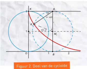 Figuur 3. Bepaling van Δu=K 1 T