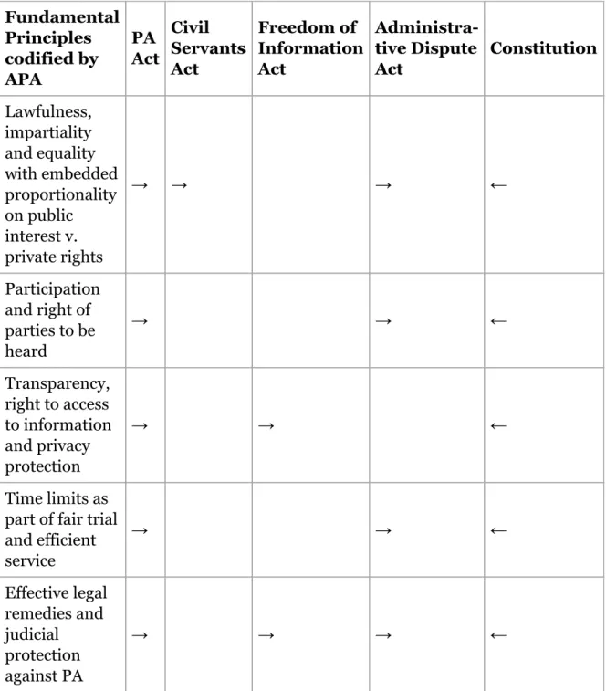 Tabel 4: Selected fundamental principles as codified by systemic legislation on good administration