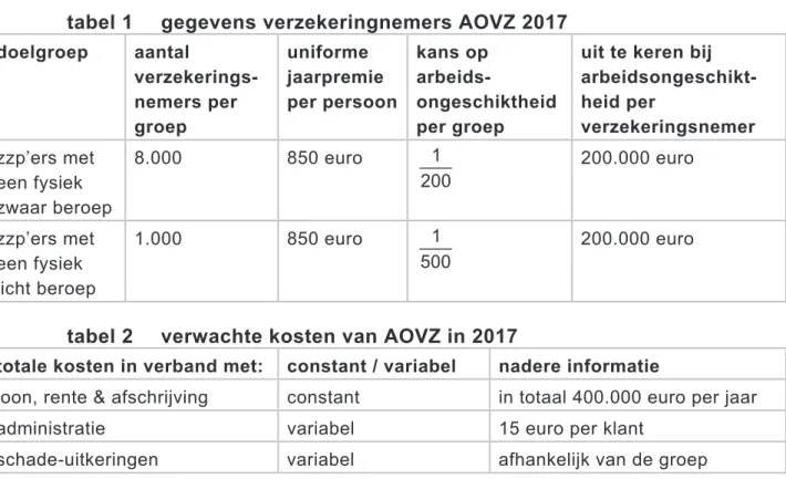 tabel 1   gegevens verzekeringnemers AOVZ 2017 