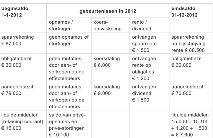 tabel 1  financieel overzicht over 2012 voor de klant  
