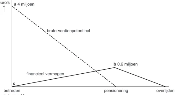 Figuur 1  model van de levensloop van een werknemer 